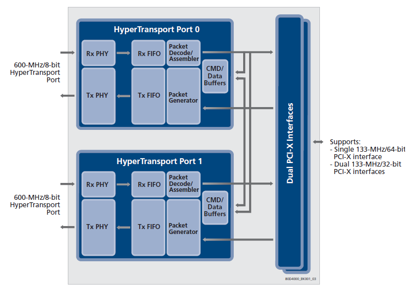 TSI308 - HyperTransport to PCI-X Bridge | Renesas ルネサス